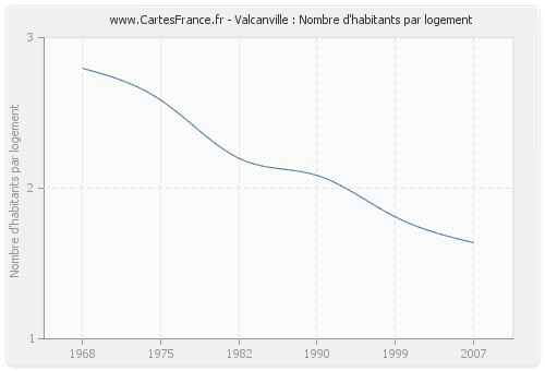 Valcanville : Nombre d'habitants par logement