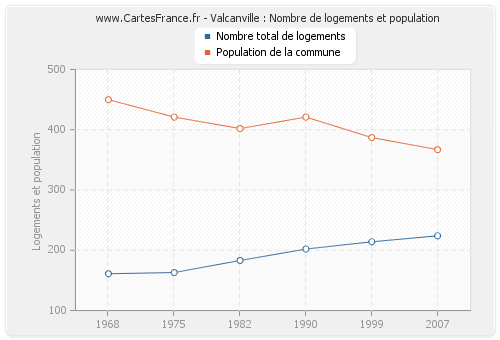 Valcanville : Nombre de logements et population