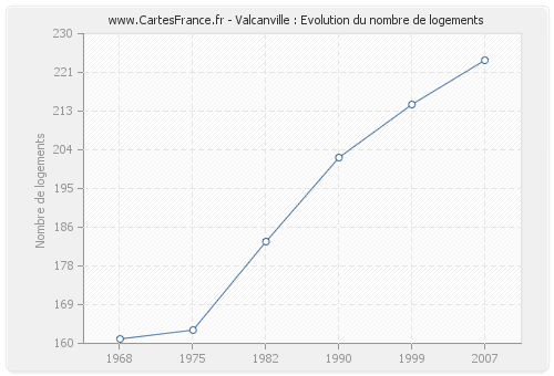 Valcanville : Evolution du nombre de logements