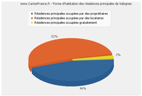 Forme d'habitation des résidences principales de Valognes