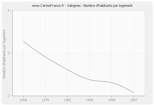 Valognes : Nombre d'habitants par logement