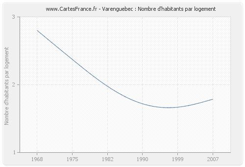 Varenguebec : Nombre d'habitants par logement