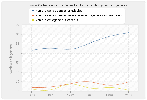 Varouville : Evolution des types de logements