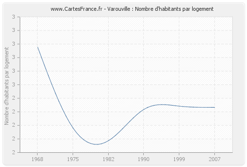 Varouville : Nombre d'habitants par logement