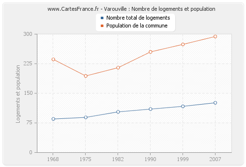 Varouville : Nombre de logements et population