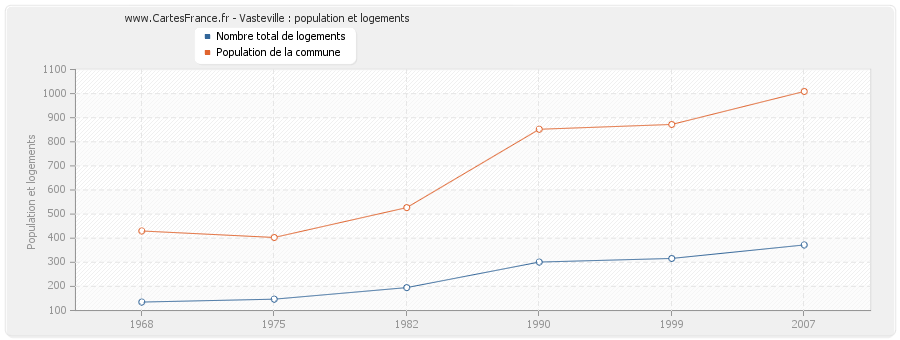 Vasteville : population et logements