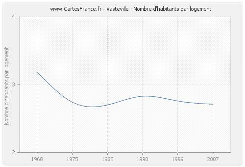 Vasteville : Nombre d'habitants par logement