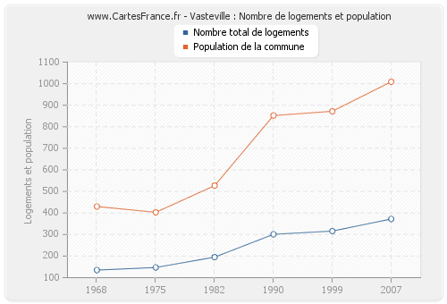 Vasteville : Nombre de logements et population