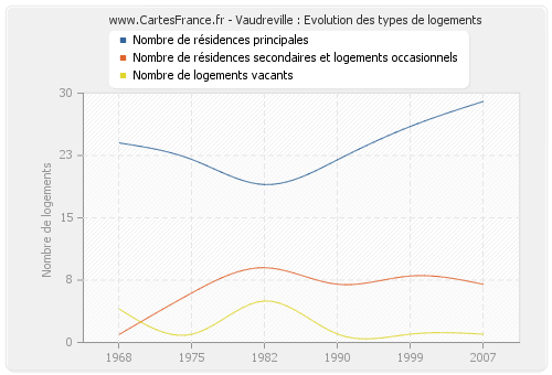 Vaudreville : Evolution des types de logements