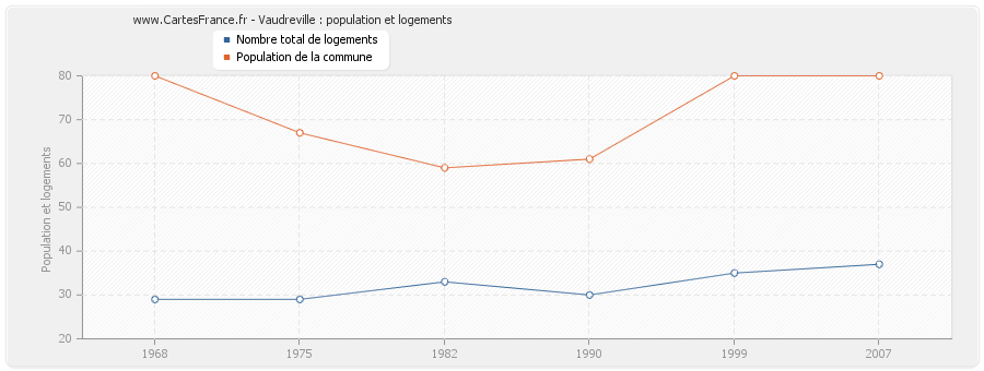 Vaudreville : population et logements