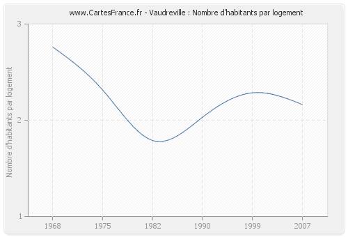 Vaudreville : Nombre d'habitants par logement