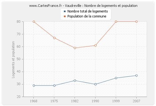 Vaudreville : Nombre de logements et population