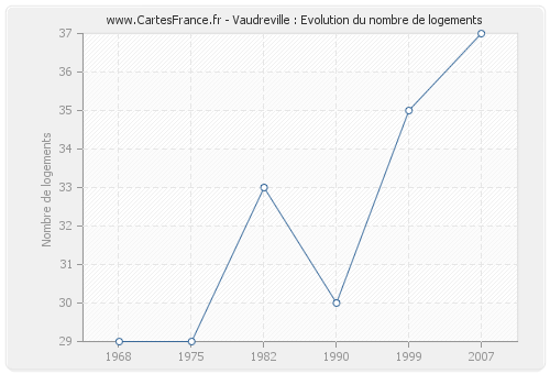 Vaudreville : Evolution du nombre de logements