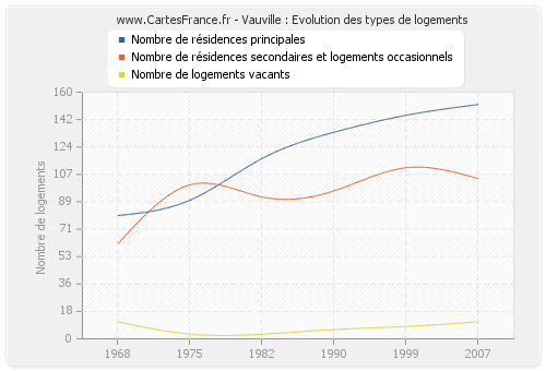 Vauville : Evolution des types de logements