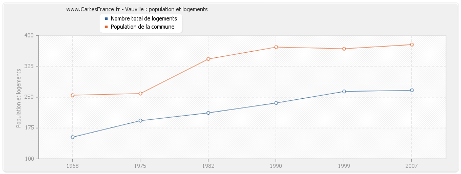 Vauville : population et logements