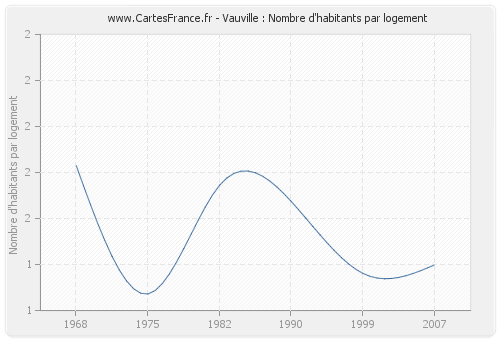 Vauville : Nombre d'habitants par logement