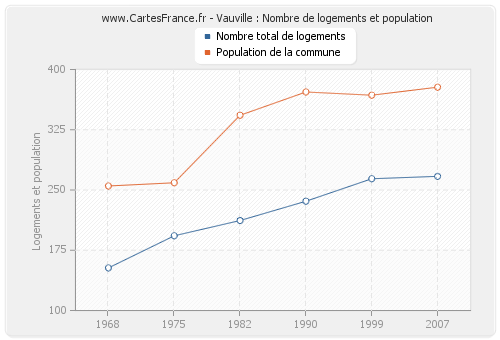 Vauville : Nombre de logements et population