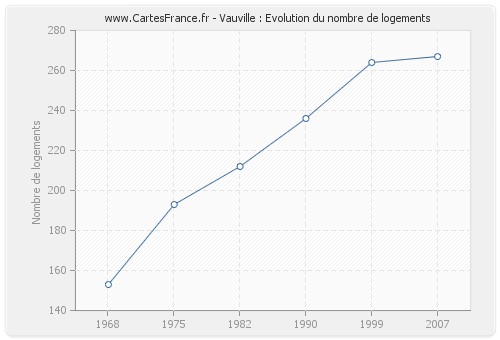 Vauville : Evolution du nombre de logements