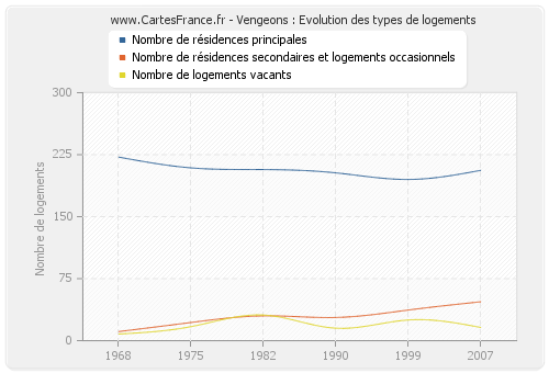 Vengeons : Evolution des types de logements