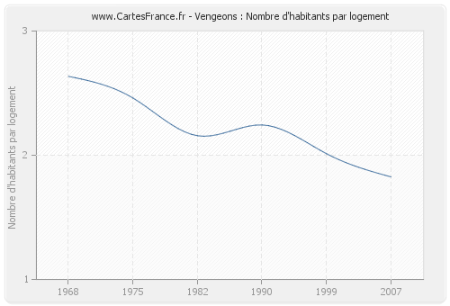 Vengeons : Nombre d'habitants par logement