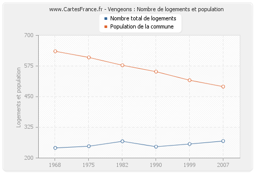 Vengeons : Nombre de logements et population