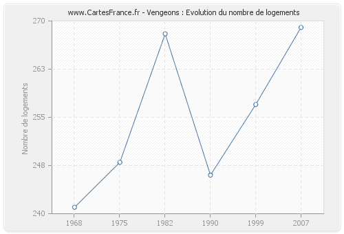 Vengeons : Evolution du nombre de logements