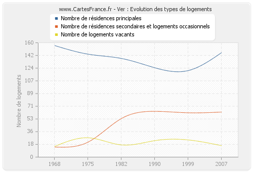 Ver : Evolution des types de logements