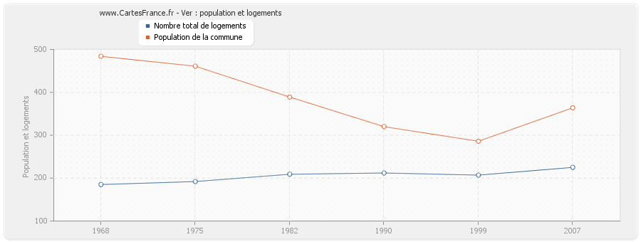 Ver : population et logements