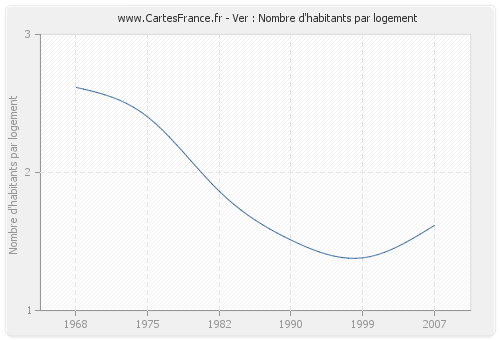 Ver : Nombre d'habitants par logement