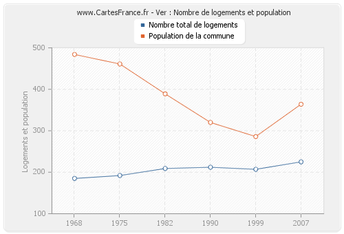 Ver : Nombre de logements et population