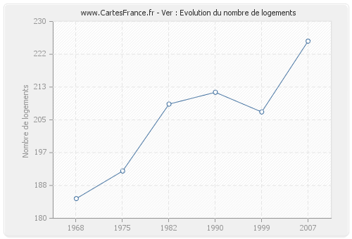 Ver : Evolution du nombre de logements