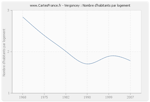 Vergoncey : Nombre d'habitants par logement