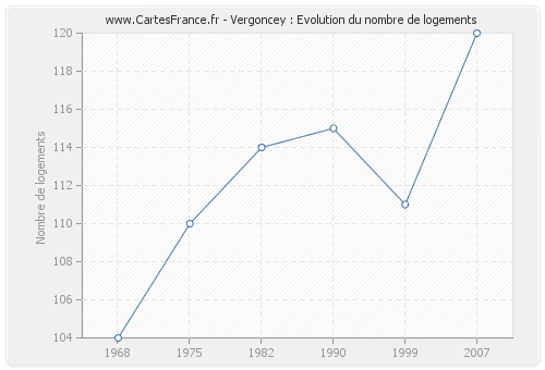 Vergoncey : Evolution du nombre de logements