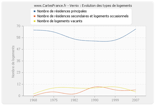 Vernix : Evolution des types de logements