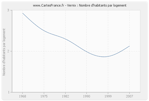 Vernix : Nombre d'habitants par logement