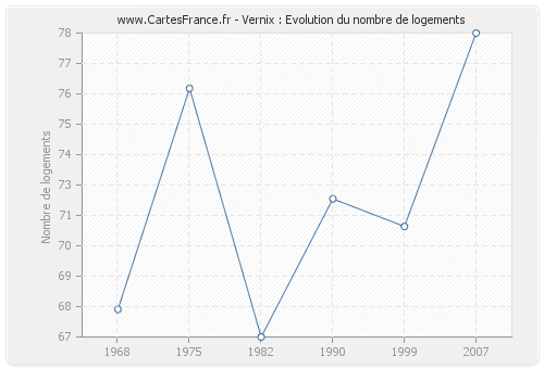 Vernix : Evolution du nombre de logements