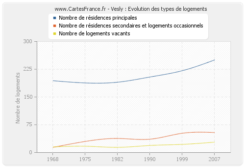 Vesly : Evolution des types de logements