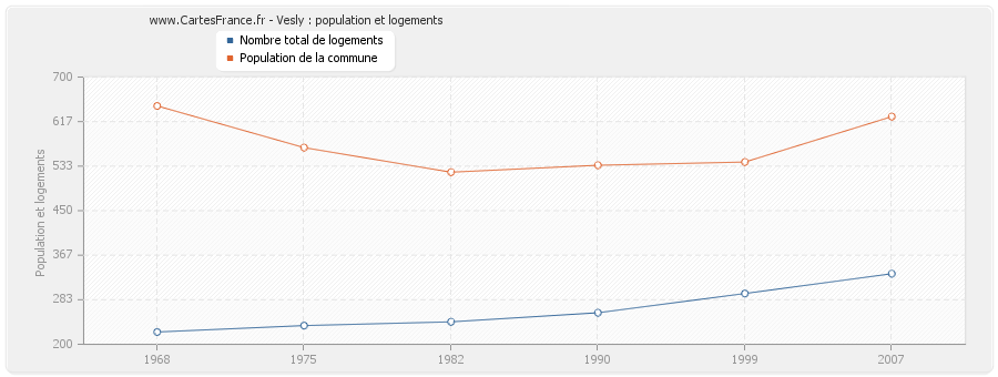 Vesly : population et logements