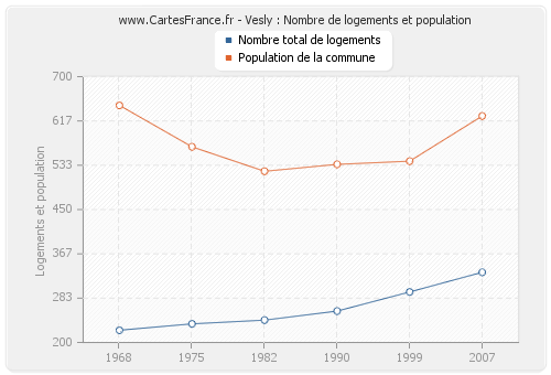 Vesly : Nombre de logements et population