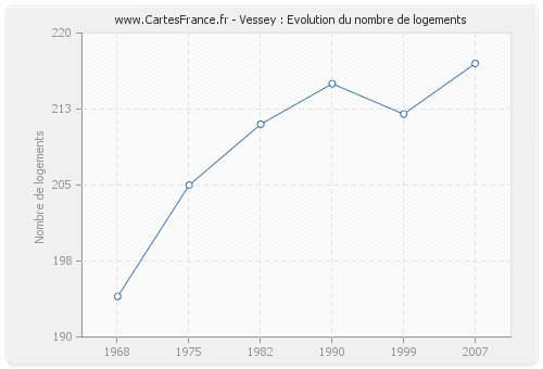 Vessey : Evolution du nombre de logements