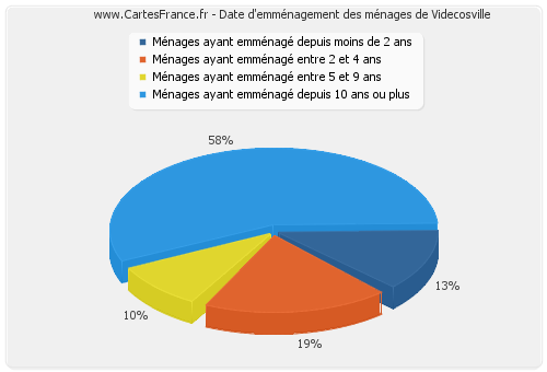 Date d'emménagement des ménages de Videcosville