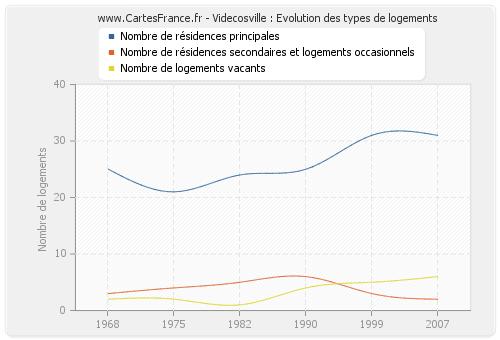 Videcosville : Evolution des types de logements