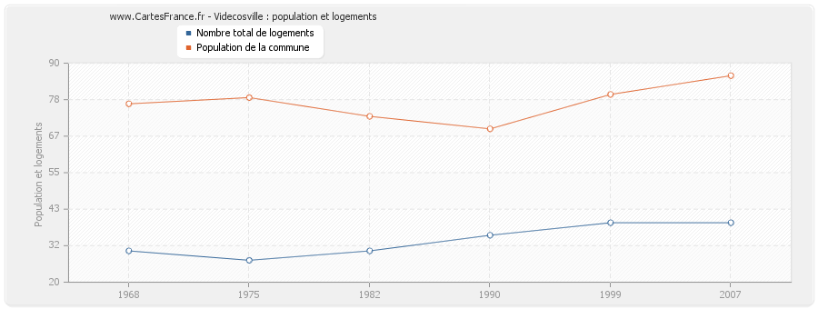 Videcosville : population et logements