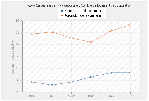 Videcosville : Nombre de logements et population