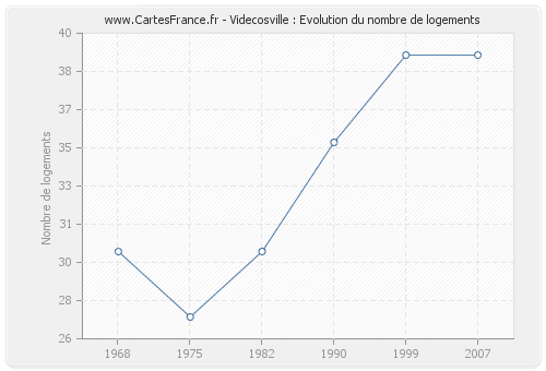 Videcosville : Evolution du nombre de logements