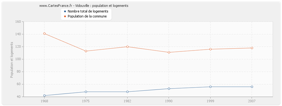 Vidouville : population et logements