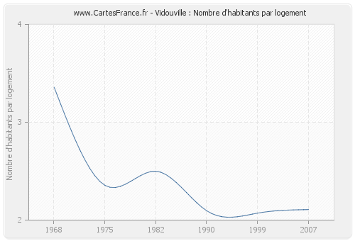 Vidouville : Nombre d'habitants par logement