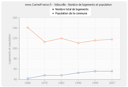 Vidouville : Nombre de logements et population