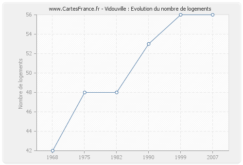 Vidouville : Evolution du nombre de logements