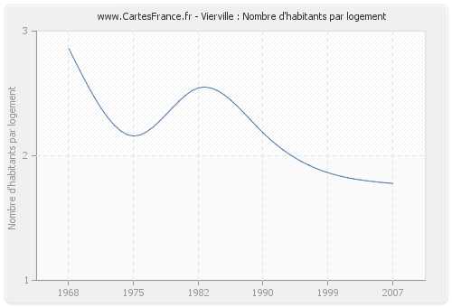 Vierville : Nombre d'habitants par logement